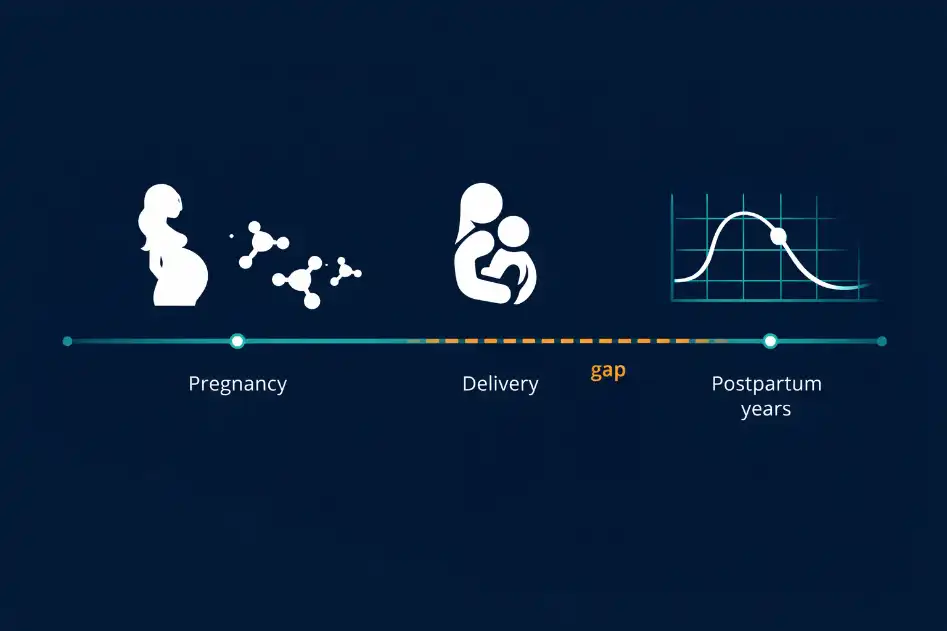 Gestational diabetes postpartum follow-up pathway showing the gap between delivery and long-term screening